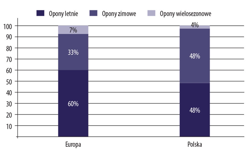 Udział w sprzedaży poszczególnych grup towarowych z uwzględnieniem opon wielosezonowych w 2016 roku. Źródło: ETRMA